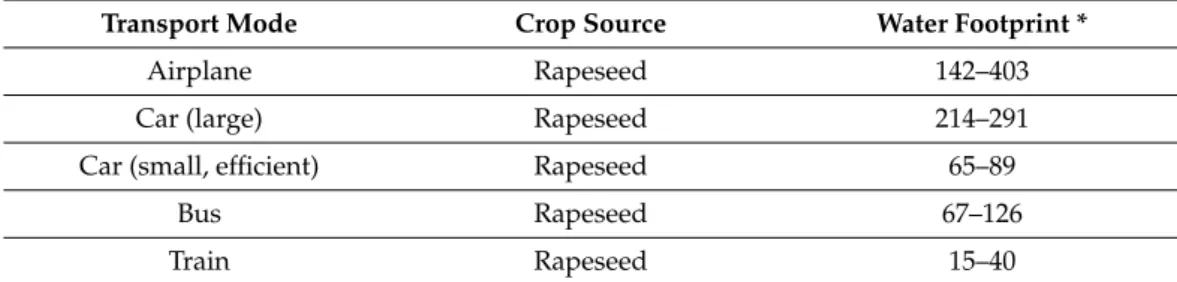 Table 4. Water use (L/passenger/km) of the differently used biodiesel fuels.