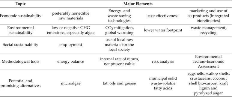 Table 6. Summary of the global biodiesel studies.