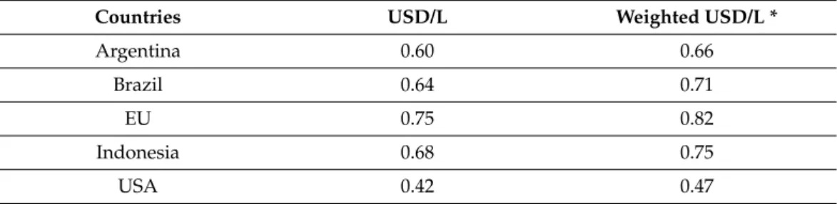 Table 3. Production cost of the major biodiesel producers, 2019.