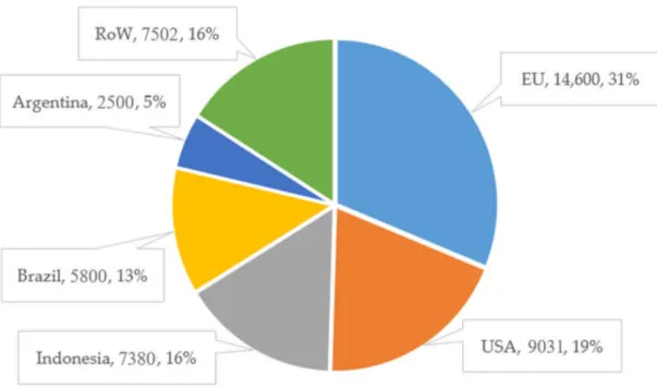 Figure 1. World biodiesel production and its composition, 2019 (million liters). Source: authors’ composition based on [14].