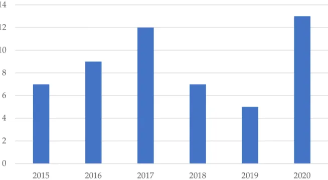 Figure 3. Yearly distribution of the selected articles.