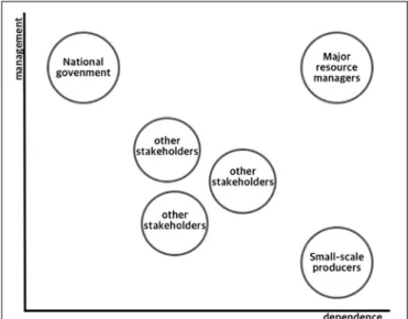FIGURE 2 | A schematic illustration of stakeholder groups’ power relations.