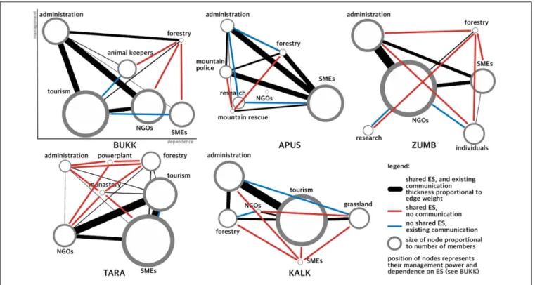 FIGURE 4 | Group-networks, power relations and unexpected communication patterns in the 5 study sites.