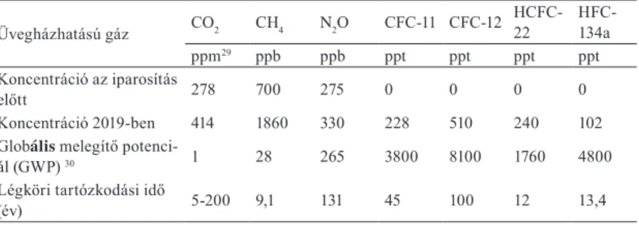 5.1. táblázat. A fontosabb üvegházhatású gázok szerepe és antropogén hatású változása (a  vízgőz nélkül) (a WMO 2010 adatai felhasználásával)