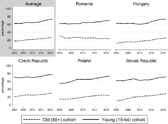 Figure  1  below  shows  the  development  of  the  employment  ratios  in  time  for  Romania  and  the  Visegrád-4  countries  (further  V4  countries),  as  well  as  the  average of the five countries between 2002 and 2018