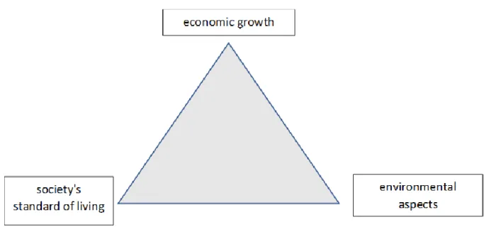 Figure 7.: The impossible trinity of environmental policy  Source: The author 