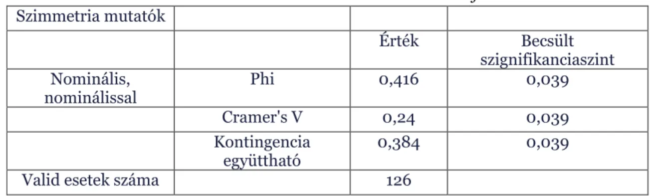 12. táblázat. Szimmetria mutatók. Forrás: saját szerkesztés  Szimmetria mutatók  Érték  Becsült  szignifikanciaszint  Nominális,  nominálissal  Phi  0,416  0,039  Cramer's V  0,24  0,039  Kontingencia  együttható  0,384  0,039 