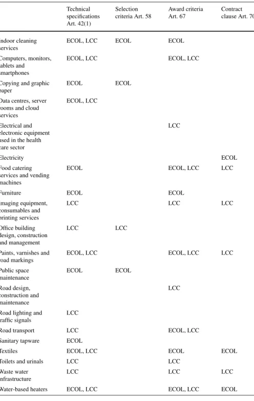 Table 1 Identified methods of GPP Toolkit towards CPP (Ecolabel and Life-cycle costing)