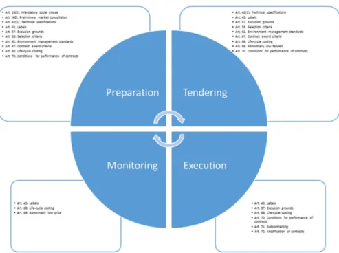 Fig. 2 Legal instruments of GPP. Source: own compilation