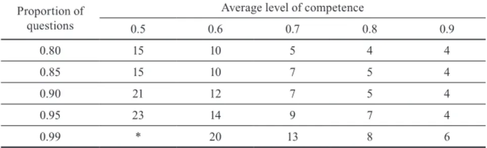 Table 4. Minimum sample size needed to classify a desired proportion at the 0.99 con- con-fidence level for different levels of competence