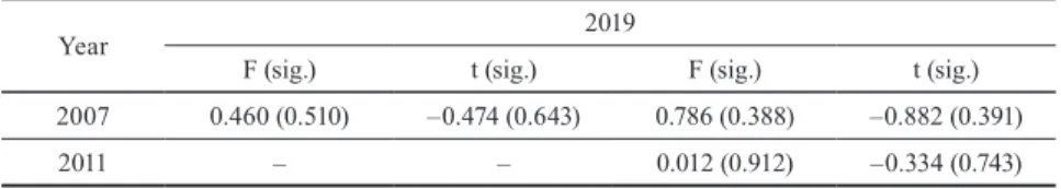 Table 7. Comparison of the importance of items related to material aspects of poverty  in the three waves