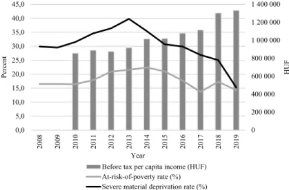 Figure 1. Selected poverty measures and before-tax per-capita income (Hungarian  forints) in the Northern Hungarian region, 2008–2019