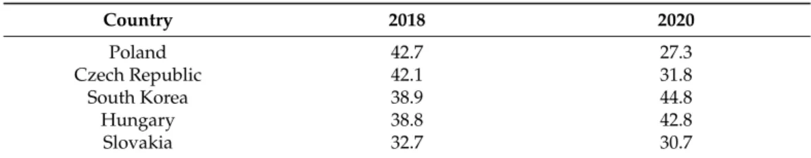 Table 4. Levels of trust in the government in South Korea and the V4 countries in 2018 and 2020 (confidence in government—percentage of respondents with yes, %) [42].