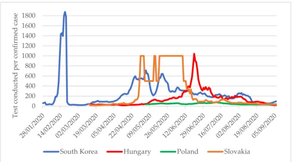 Figure 3. Number of tests per confirmed COVID-19 case in South Korea, Hungary, Slovakia, and  Poland between January and 6 September 2020 [4]