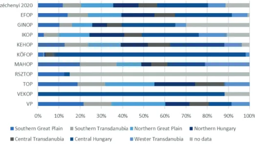 4. Figure - Regional distribution of contracted grants by operational programmes