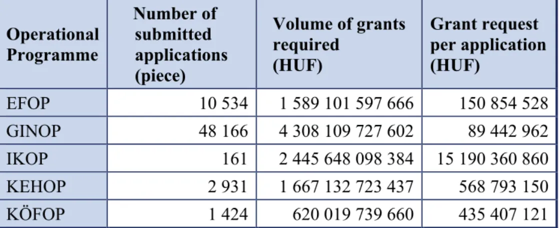 1. Table – The number, the resource requirement and the average size of  applications submitted within the framework of Széchenyi 2020 operational 