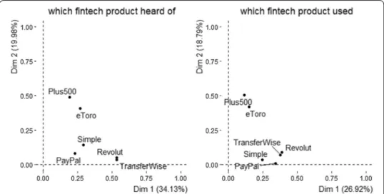 Fig. 7  MCA analysis of knowledge of and experience with fintech products