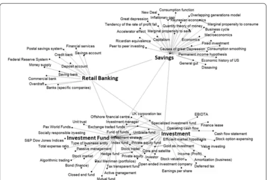 Fig. 1  Knowledge map of the four concepts: investment, investment funds, saving, and retail banking