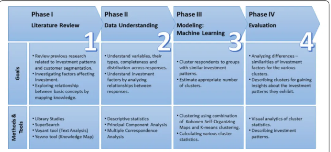 Fig. 2  - Summary of research phases and processes