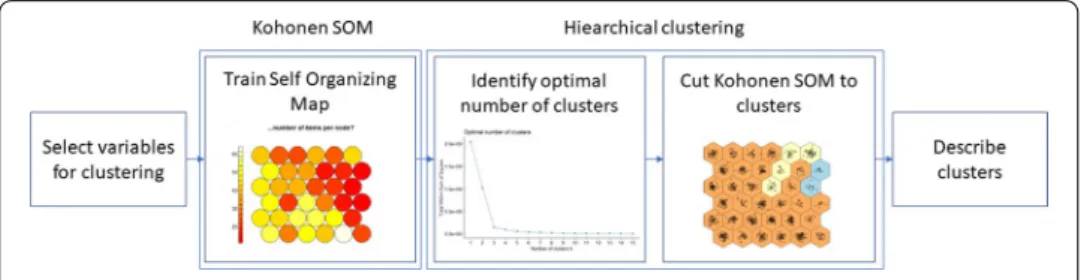 Fig. 3  Process of the two-step clustering