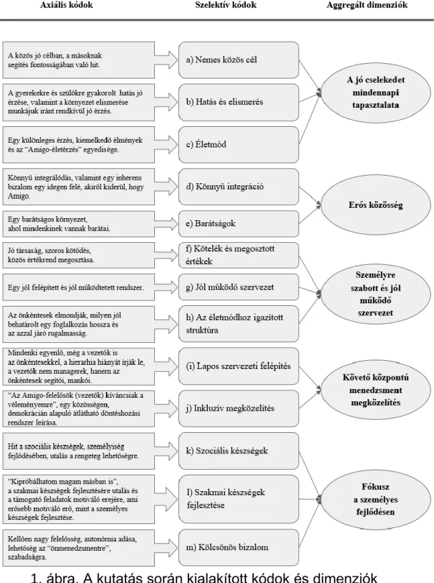 1. ábra. A kutatás során kialakított kódok és dimenziók  Javaslatok az Y-generációs egyetemista önkéntesek 