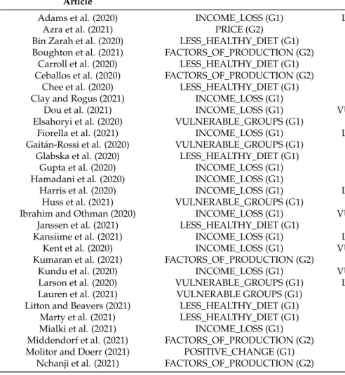 Table 5. Articles and the subgroups they belong to.