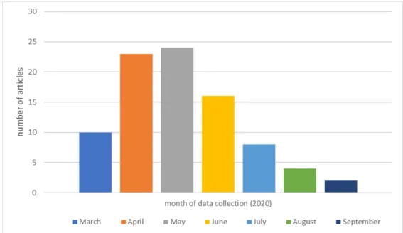 Figure 3 shows how many articles include collected data from certain months. On the figure, more articles appear than we have included in the review in total because if an article’s data collection period lasted, for example, from May to July, it appears i