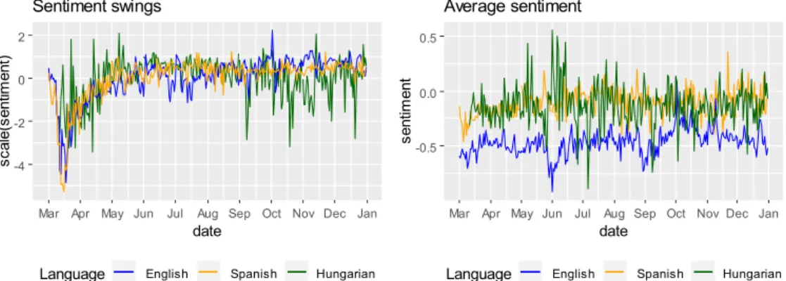 Figure 1 shows that the basic sentiment in Spanish-language tweets was more positive than in English-language ones