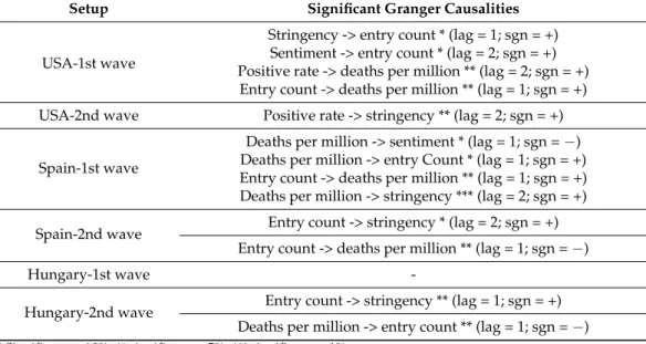 Table 3. Significant Granger causalities found in each examined VAR(2). For each causal relationship, the most significant lag in the appropriate VAR equation and the sign of this lag’s coefficient are given in brackets.