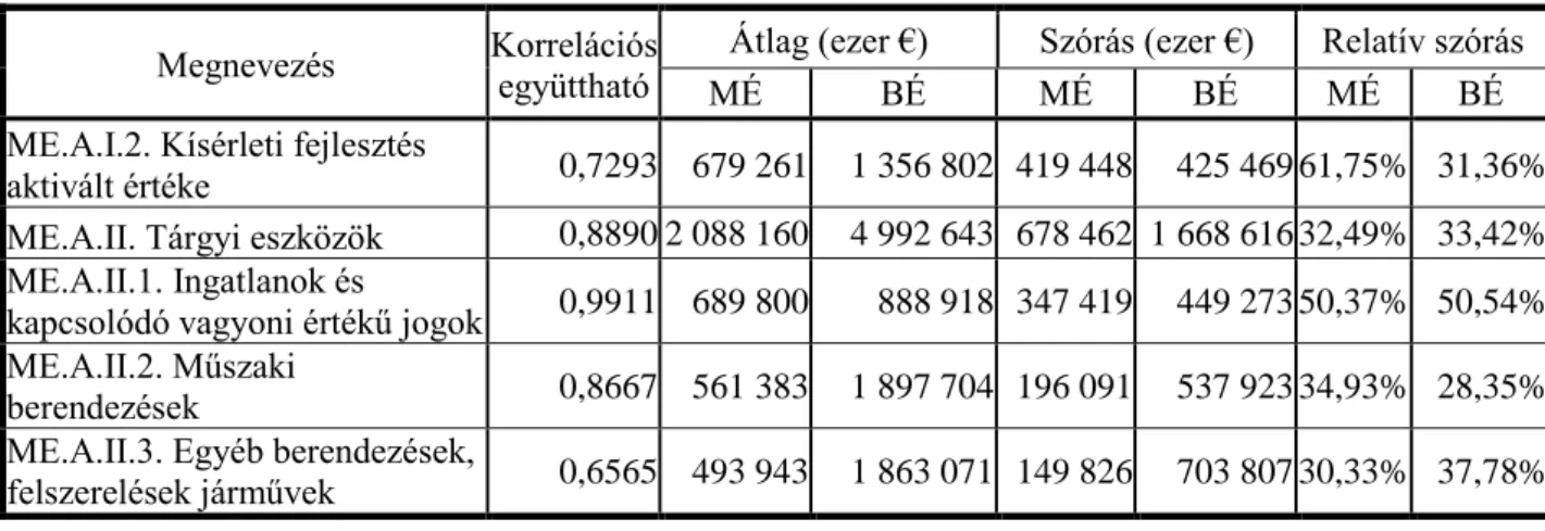 6. táblázat: A reálfolyamatokhoz használt, használatba vett befektetett eszközök mérleg (NÉ) és  bruttó (BÉ) értékeinek viszonya az AH Zrt-nél (2008-2019) 