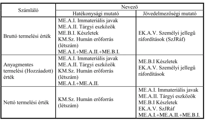 7. táblázat: Hatékonysági, vagy jövedelmezőségi mutató? 