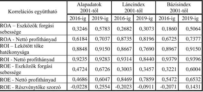 11. táblázat: A jövedelmezőségi mutatók és elemei közti kapcsolat szorossága (AH Zrt)  Korrelációs együttható  Alapadatok  2001-től  Láncindex  2001-től  Bázisindex  2001-től  2016-ig  2019-ig  2016-ig  2019-ig  2016-ig  2019-ig  ROA – Eszközök forgási 