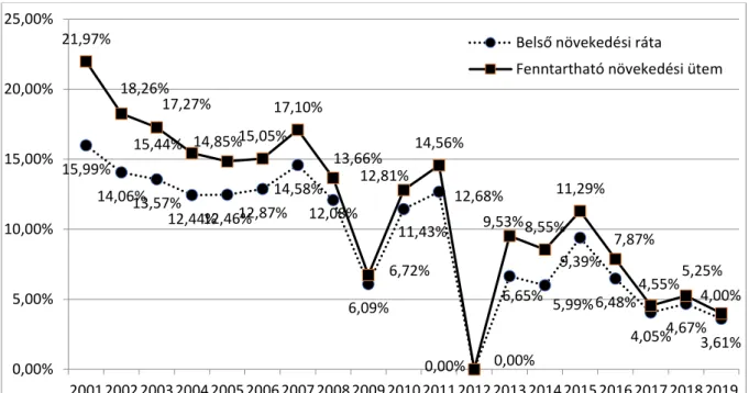 12. táblázat: Az EK.A.I Nettó árbevétel láncindexe és a növekedési ráták közti korrelációk (AH  Zrt.) 