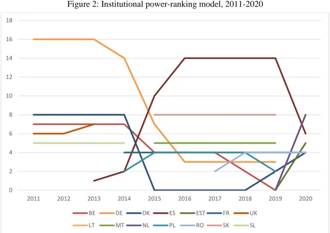 Figure 2: Institutional power-ranking model, 2011-2020 