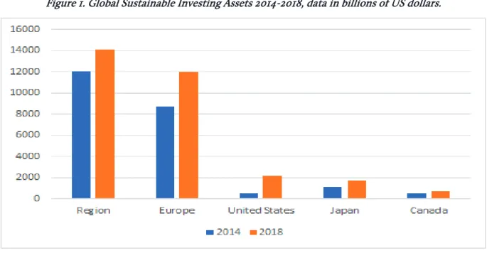 Figure 1. Global Sustainable Investing Assets 2014-2018, data in billions of US dollars