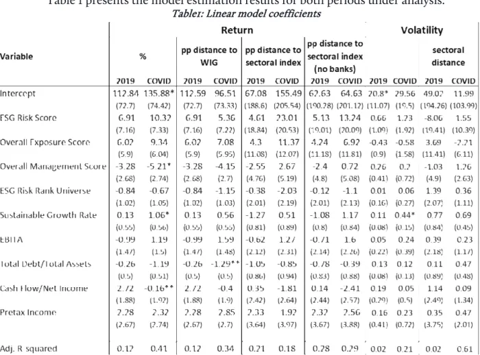 Table 1 presents the model estimation results for both periods under analysis. 