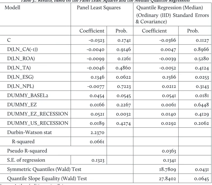 Table 3.: Results, based on the Panel Least Squares and the Median Quantile Regression 