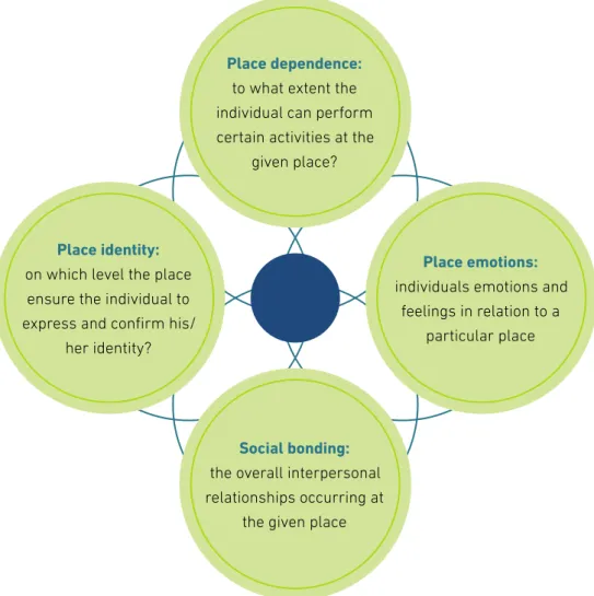 Figure 5: The dimensions of a sense of place experience