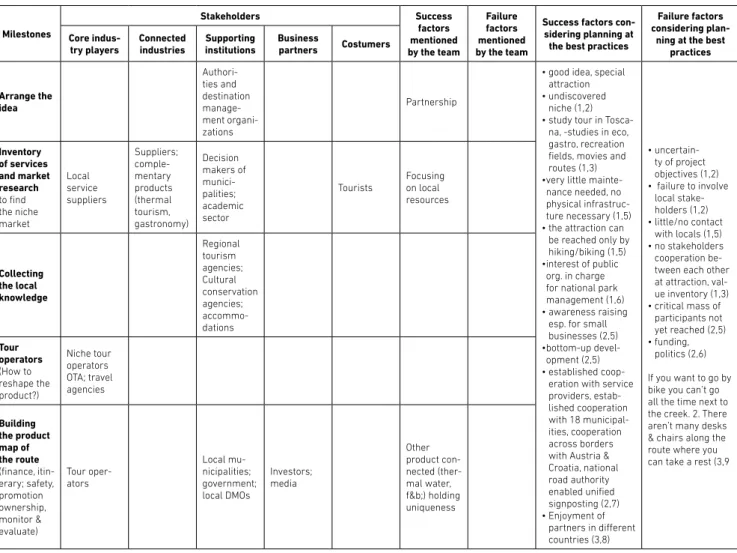 Table 2: The milestones of an ecotourism experience