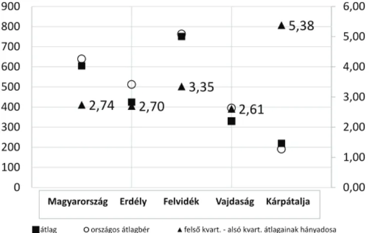 3. ábra. A megkérdezettek fő munkából származó havi jövedelme Magyarországon,  a külhoni nemzetrészekben és a szomszédos országokban 
