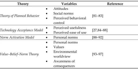Table 2. Theories and variables used to determine SM attitudes and adoption intentions. 