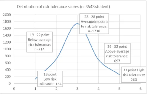 Figure 2  Risk tolerance levels 