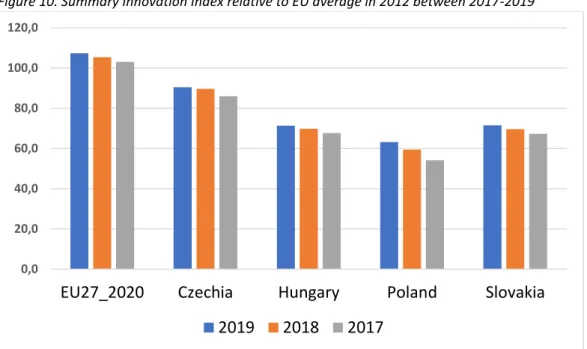 Figure 10. Summary Innovation Index relative to EU average in 2012 between 2017-2019 