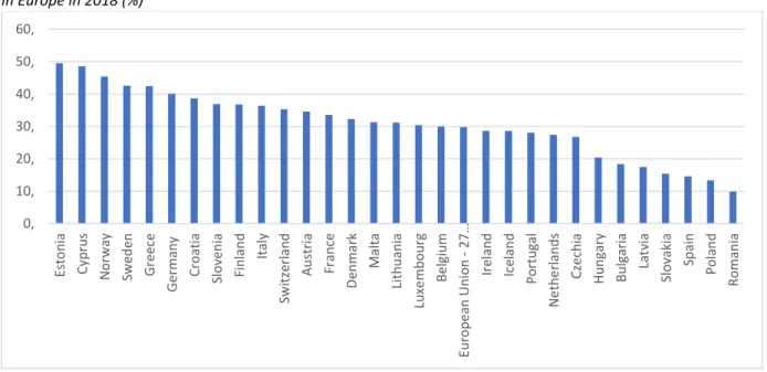 Figure 3. Product innovative enterprises that have introduced at least one new or significantly improved product  in Europe in 2018 (%) 