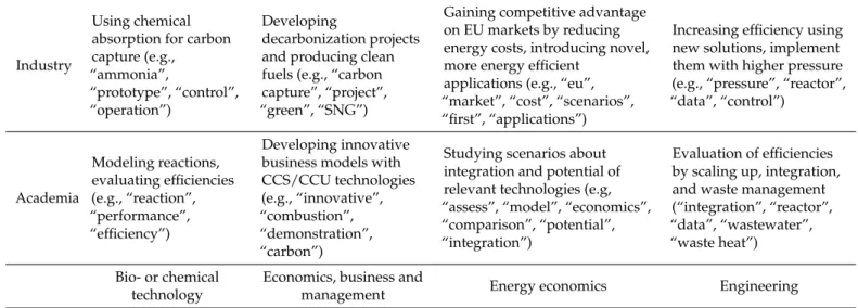 Table 2. Potential contributions of industrial and academic partners in the P2X segment.