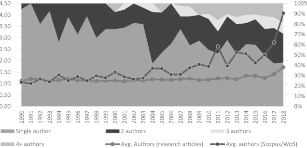 Table 2 demonstrates that some of the growth in co-authorship occurred through  denser cooperation within the profession, as the average number of political  sci-entist authors per article increased slightly.