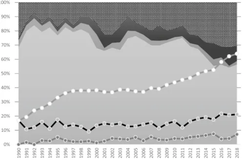 Figure  5 presents two parallel trends in Hungarian political science. The stacked  areas represent the share of publications in foreign languages and foreign journals  among all research articles, while the lines represent trends in the personal  publica-