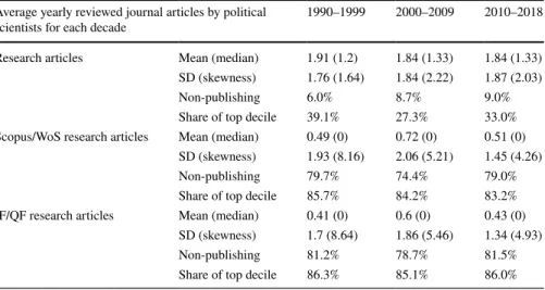 Table 3   The distribution of publication performance among political scientists over time Average yearly reviewed journal articles by political 