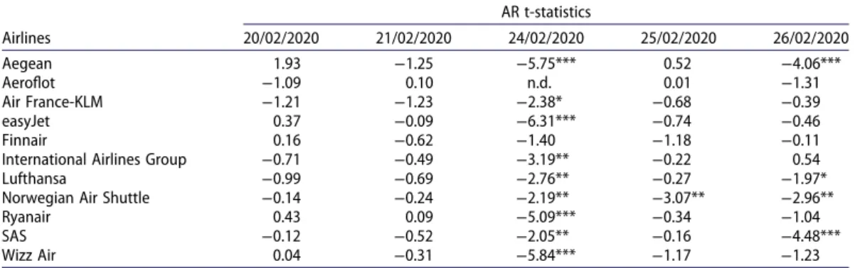 Table 2. AR t-test statistics around the key date (24 February) for the total sample.