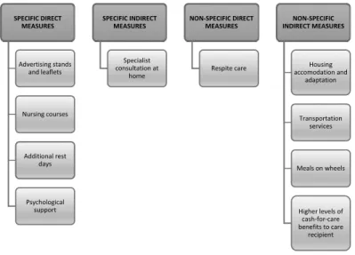 Figure 1. Informal family carers’ need for formal support measures according to  qualitative research data 